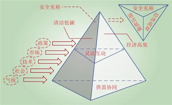九游官网入口：新型电力系统供需协同全要素理论框架(图4)