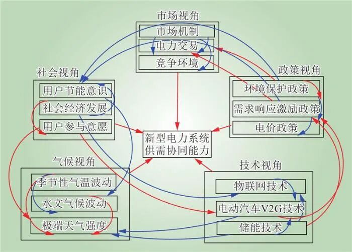九游官网入口：新型电力系统供需协同全要素理论框架(图6)