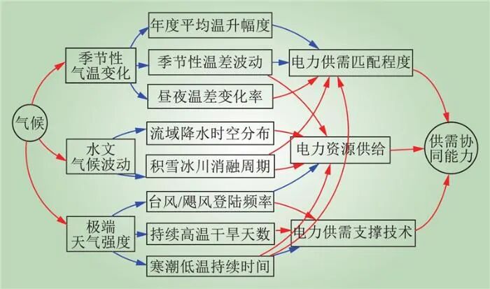 九游官网入口：新型电力系统供需协同全要素理论框架(图11)