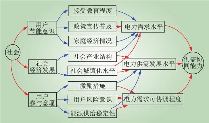 九游官网入口：新型电力系统供需协同全要素理论框架(图10)