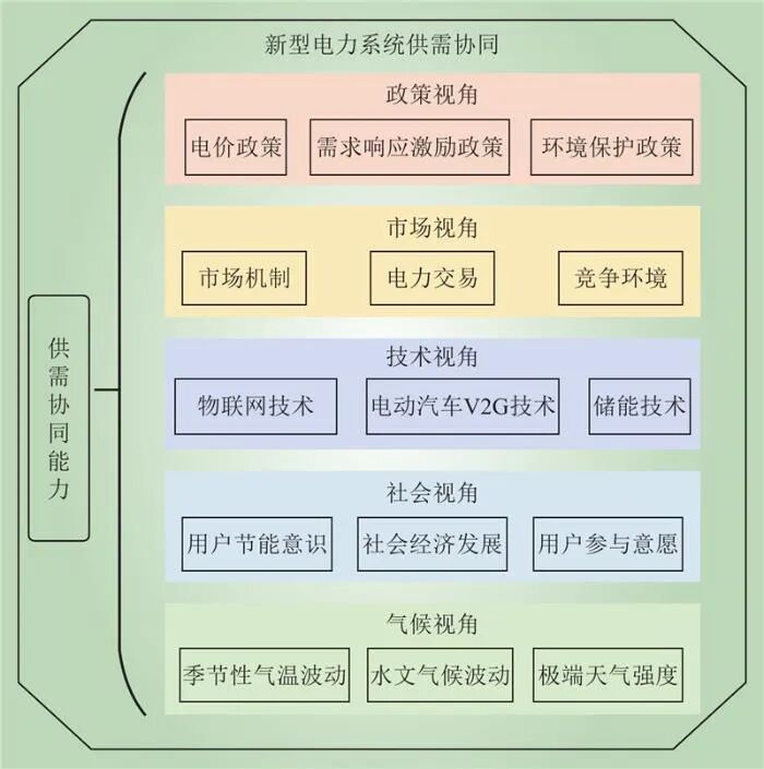 九游官网入口：新型电力系统供需协同全要素理论框架(图5)
