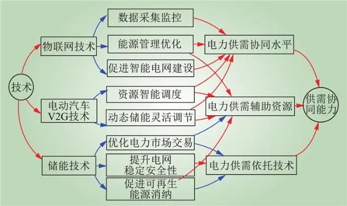 九游官网入口：新型电力系统供需协同全要素理论框架(图9)