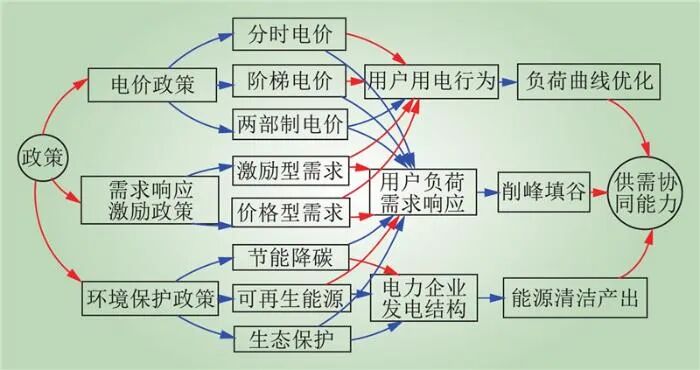 九游官网入口：新型电力系统供需协同全要素理论框架(图7)