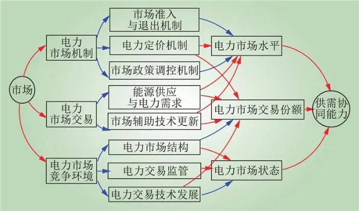 九游官网入口：新型电力系统供需协同全要素理论框架(图8)