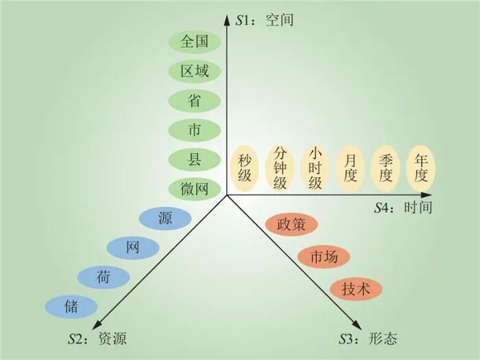 九游官网入口：新型电力系统供需协同全要素理论框架(图18)