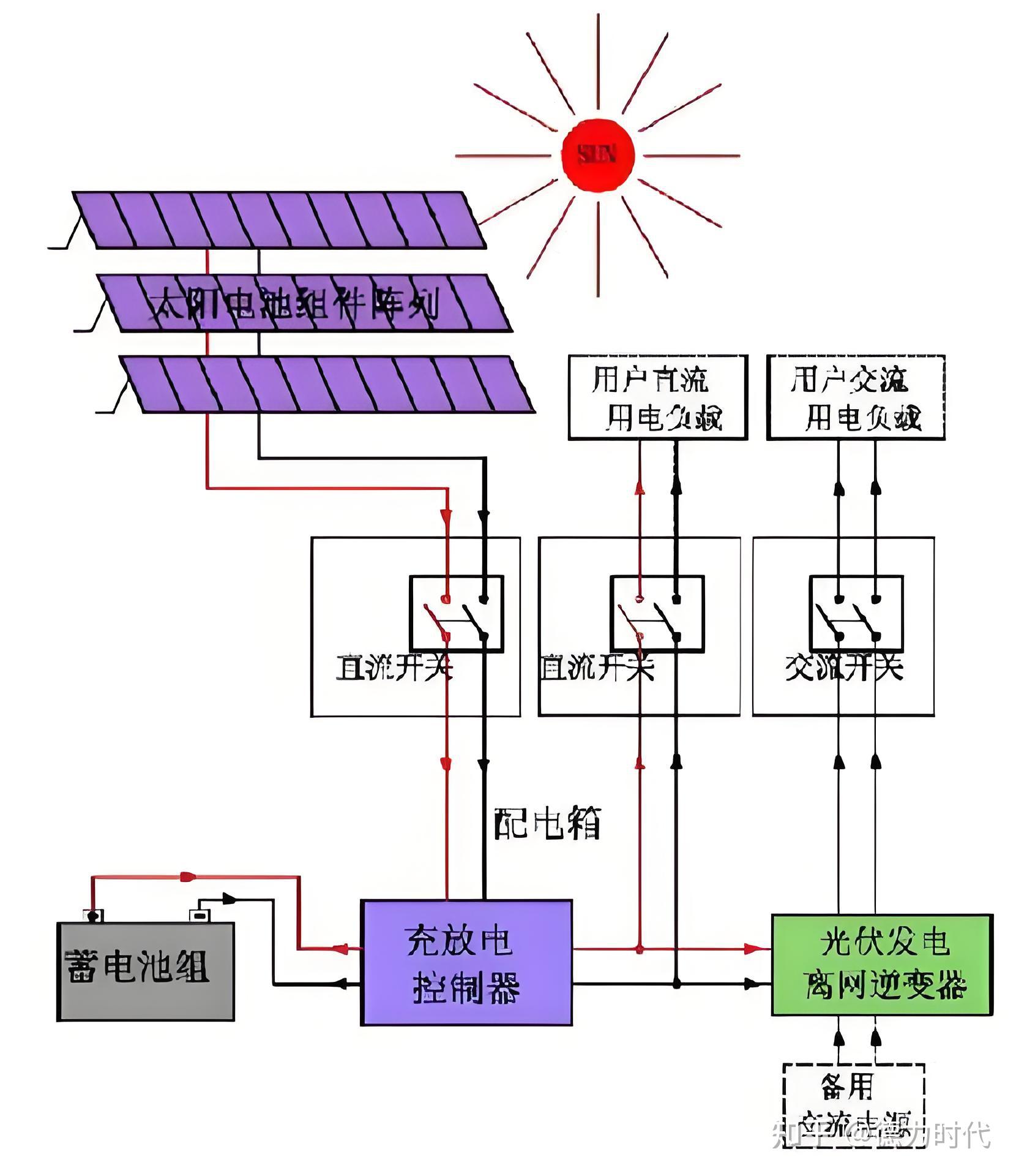 九游app：高效率的太阳能光伏发电系统设计及优化分析_第二章太阳能光伏发电系统及相关概念_1 title=