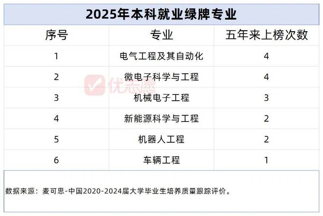 九游app：这6大本科就业绿牌专业正迎来黄金期现在布局刚好！ title=