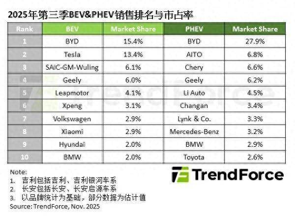 九游官网入口：TrendForce：2025年Q3全球新能源车销量同比增长31% title=