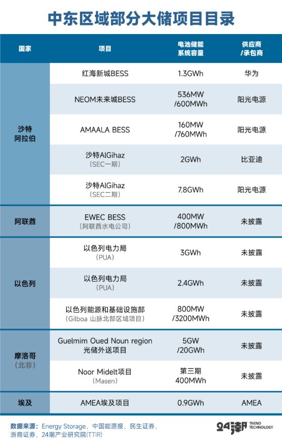 深度丨全球大储争霸战(图16)
