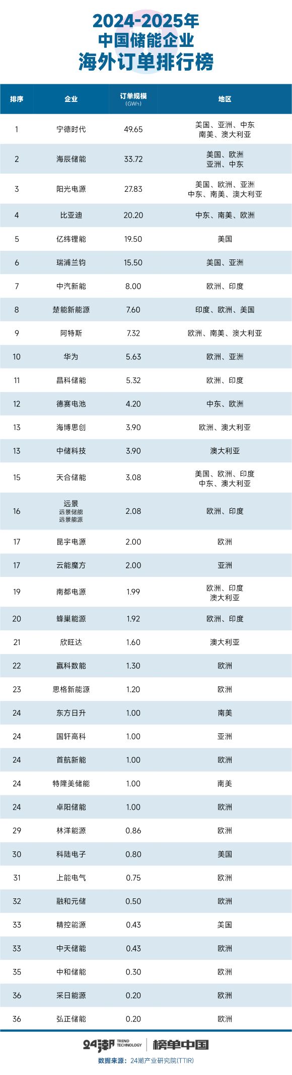 深度丨全球大储争霸战(图17)