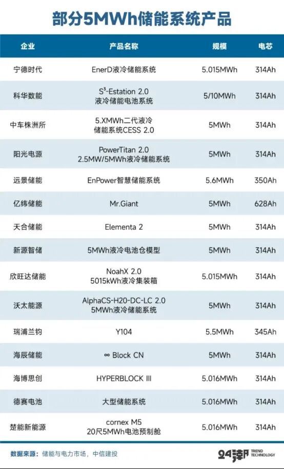 深度丨全球大储争霸战(图14)