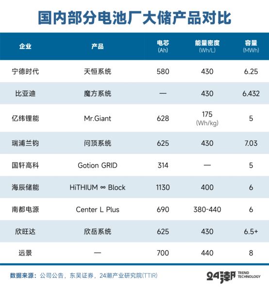 深度丨全球大储争霸战(图12)