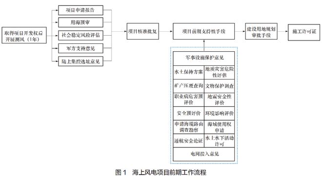九游官网入口：海上新能源项目开发合规路径与风险防控 title=
