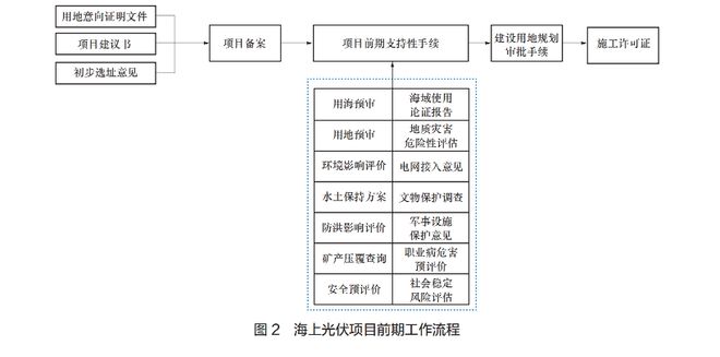 九游官网入口：海上新能源项目开发合规路径与风险防控(图2)