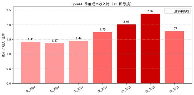 九游官网入口：OpenAI可能创造了历史上最快的烧钱速度(图5)