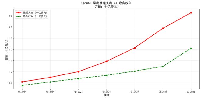 九游官网入口：OpenAI可能创造了历史上最快的烧钱速度 title=