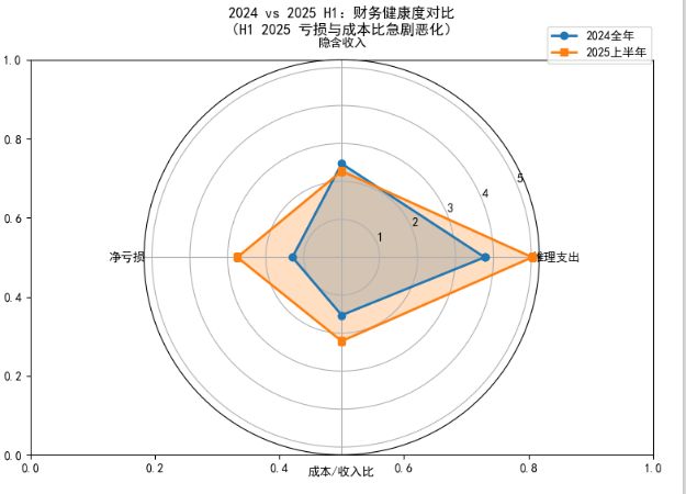 九游官网入口：OpenAI可能创造了历史上最快的烧钱速度(图7)