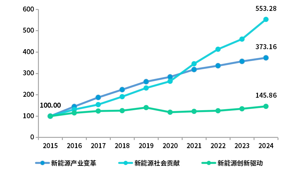 新华指数·博鳌发布内蒙古新能源产业蓬勃发展 社会贡献增速显著(图2)