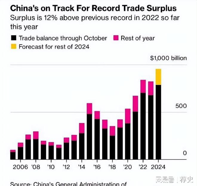 英媒破防：中国瞧不起欧洲中欧顺差3100亿欧洲人在委屈什么？(图6)