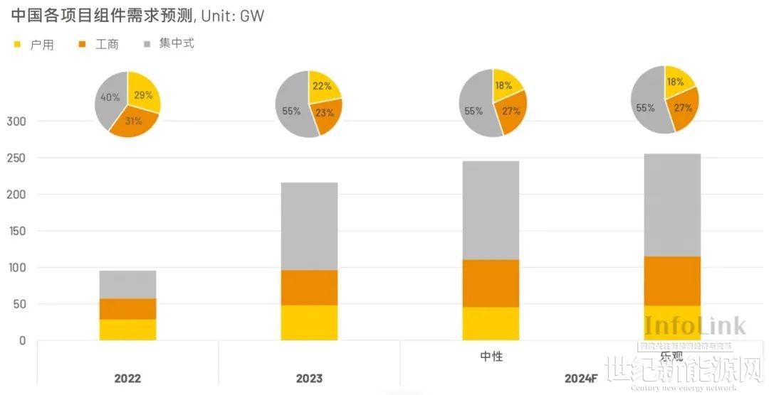 国际能源署：到2030年全球太阳能光伏将推动80%的可再生能源增长 title=