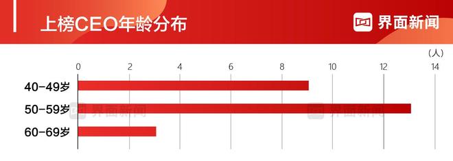 界面新闻2025年度新能源行业CEO榜单发布：宁德时代曾毓群蝉联榜首(图2)