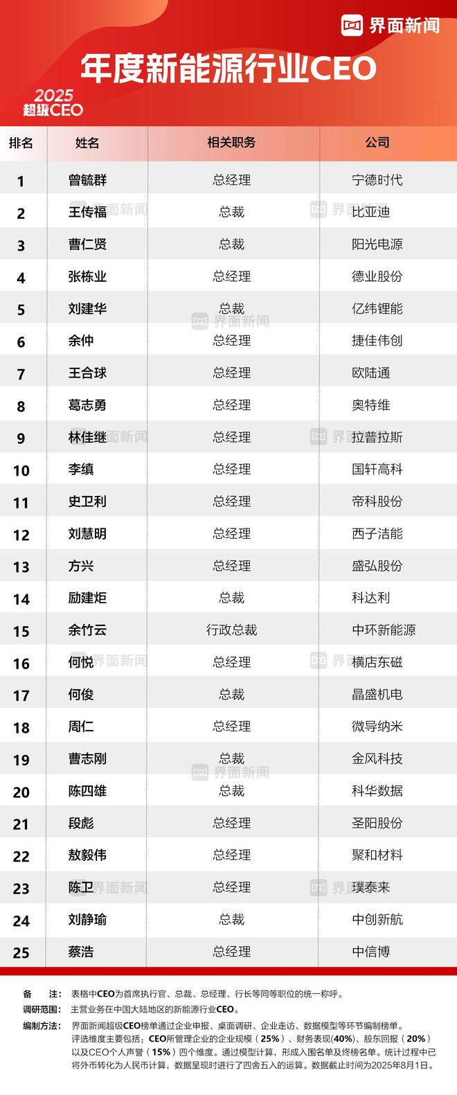 界面新闻2025年度新能源行业CEO榜单发布：宁德时代曾毓群蝉联榜首 title=