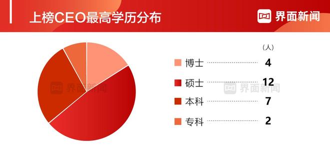 界面新闻2025年度新能源行业CEO榜单发布：宁德时代曾毓群蝉联榜首(图3)