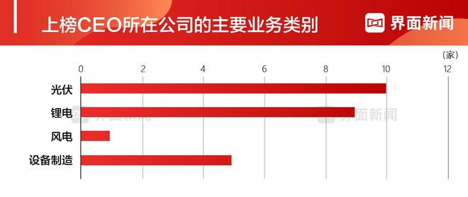 界面新闻2025年度新能源行业CEO榜单发布：宁德时代曾毓群蝉联榜首(图4)