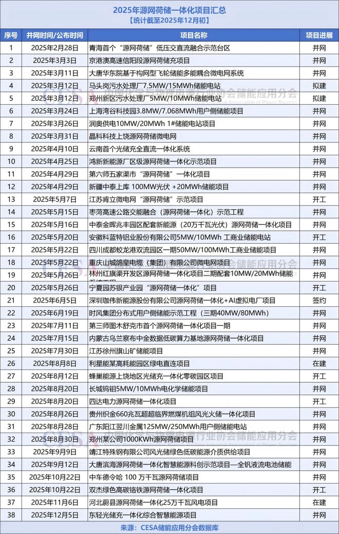 九游体育：并网项目数量翻番！2025年源网荷储一体化势头渐起 title=