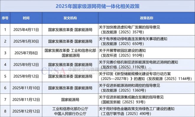 九游体育：并网项目数量翻番！2025年源网荷储一体化势头渐起(图3)