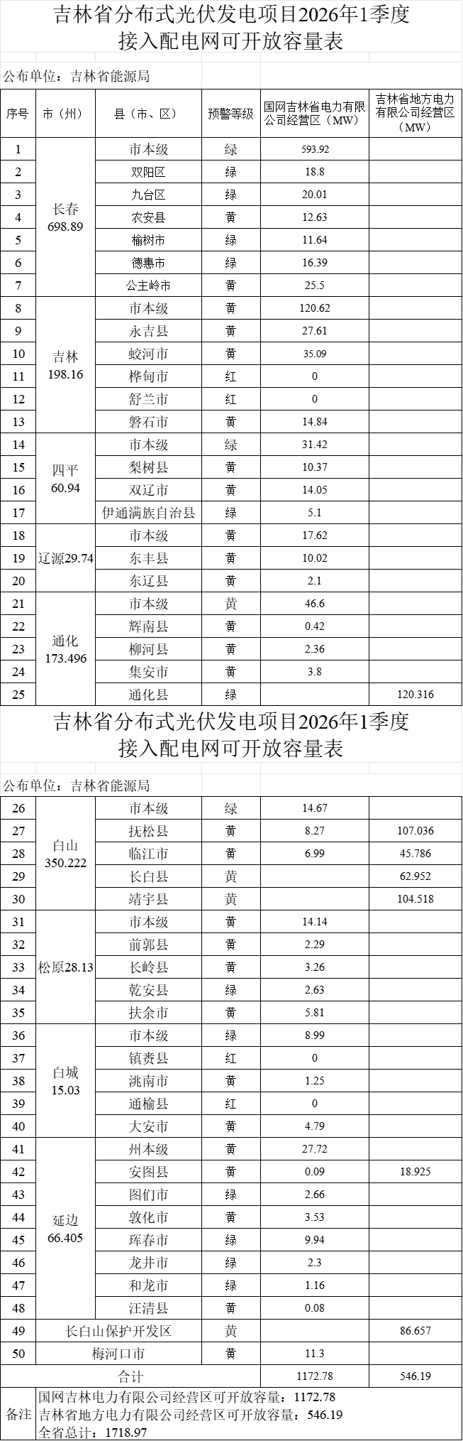 关于公布吉林省分布式光伏发电项目2026年1季度接入配电网可开放容量表的公告(图2)