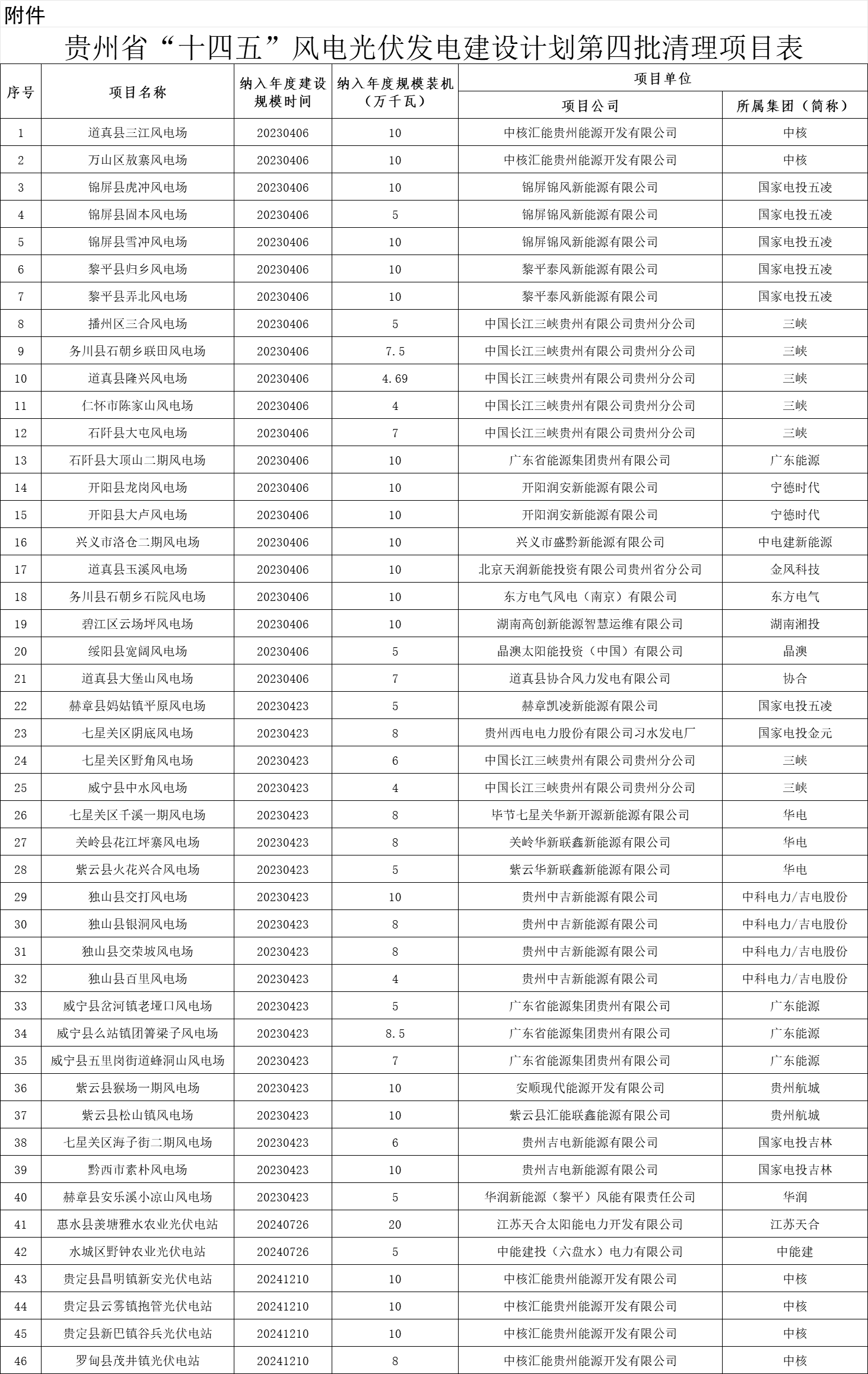 清理贵州省“十四五”风电光伏发电建设计划项目第四批通知 title=