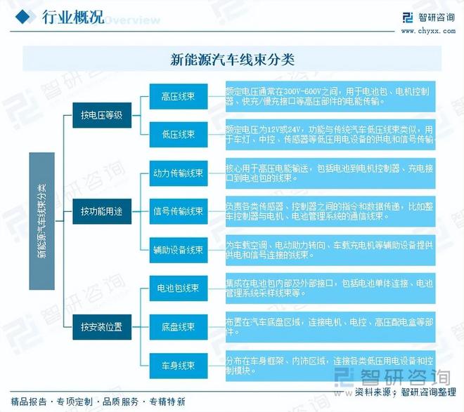 九游官网入口：【独家发布】2025年中国新能源汽车线束政策梳理及上下游产业链全景分析 title=