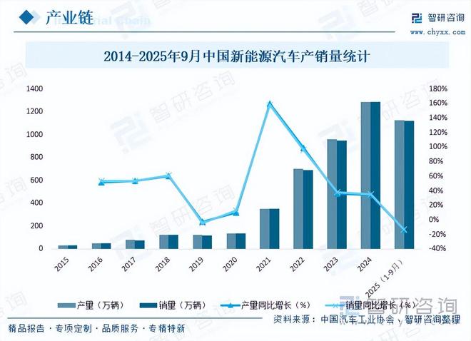 九游官网入口：【独家发布】2025年中国新能源汽车线束政策梳理及上下游产业链全景分析(图5)