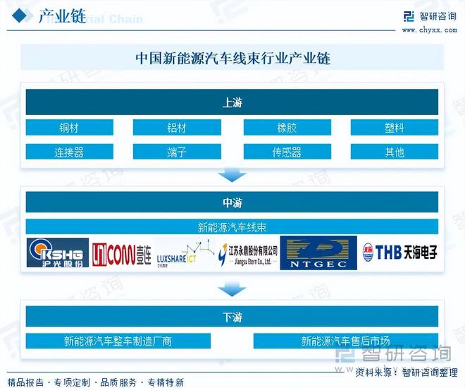 九游官网入口：【独家发布】2025年中国新能源汽车线束政策梳理及上下游产业链全景分析(图4)