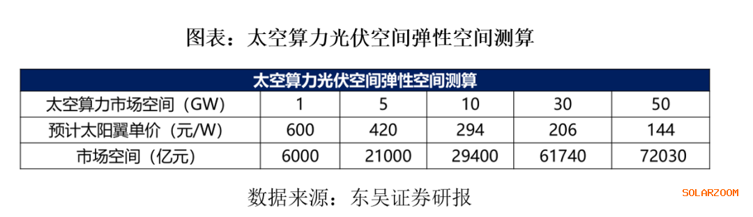 太空光伏：被低估的商业航天赛道有机构喊出万亿元空间受益上市公司全解析 title=