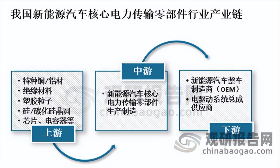 我国新能源汽车核心电力传输零部件市场规模稳增 高压线束为最大细分市场 title=