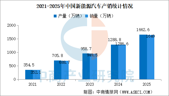 2025年中国新能源汽车产销情况：出口同比增长1倍（图） title=