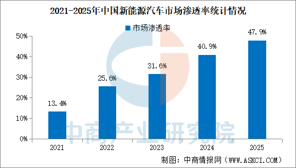 2025年中国新能源汽车产销情况：出口同比增长1倍（图）(图2)