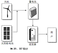 下图为风、光互补发电应用系统示意图该系统将风力发电机、太阳 title=