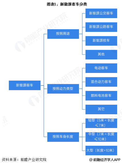 预见2025：《2025年中国新能源客车行业全景图谱》（附市场现状、竞争格局和发展趋势等） title=