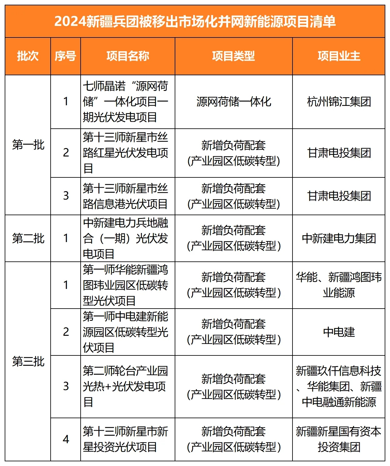云南能投拟投建曲靖市马龙区新屯光伏发电项目提升公司新能源装机规模 title=