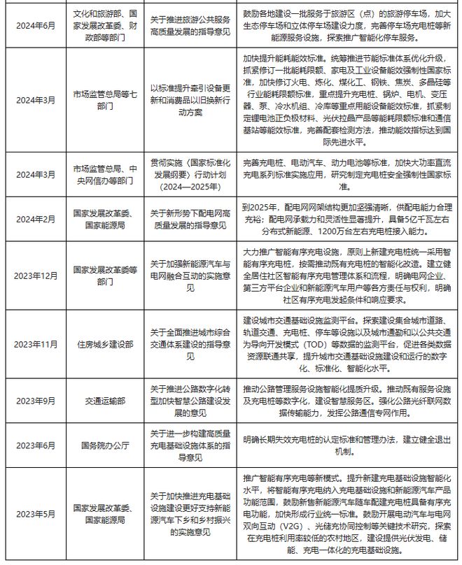 中国新能源汽车充电设施行业现状与投资前景报告（2026-2033年）(图2)
