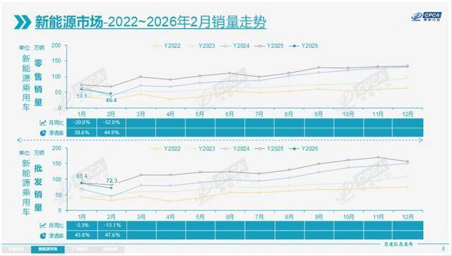 九游官网入口：前两月国内零售下跌32%出口猛增124%新能源汽车销售遭遇“阵痛期” title=