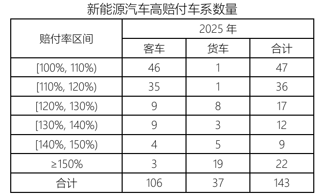 2025年我国保险行业承保新能源汽车数量同比增长401% title=
