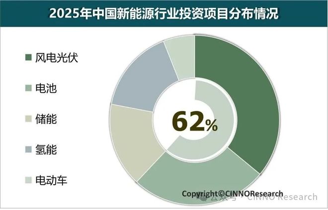 2025年中国新能源产业投资金额约28万亿元同比下降241%(图1)