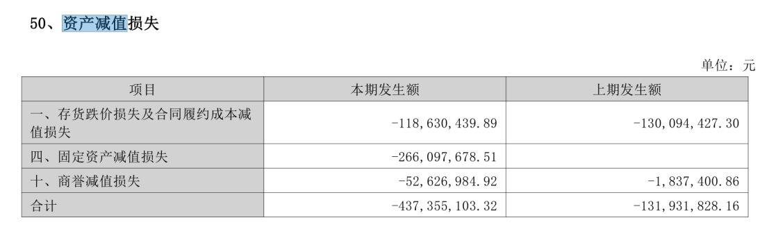 从转型 “优等生” 到巨亏14亿元！这家光伏公司两年把跨界赚的钱全亏光生产人员只剩1090人海外收入却暴涨60%(图2)