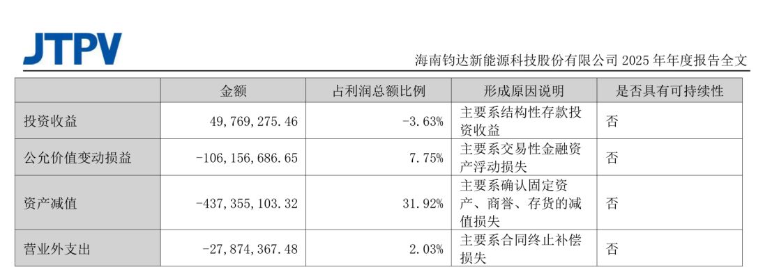 从转型 “优等生” 到巨亏14亿元！这家光伏公司两年把跨界赚的钱全亏光生产人员只剩1090人海外收入却暴涨60%(图1)