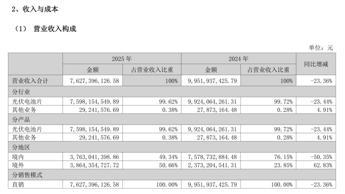 从转型 “优等生” 到巨亏14亿元！这家光伏公司两年把跨界赚的钱全亏光生产人员只剩1090人海外收入却暴涨60%(图3)