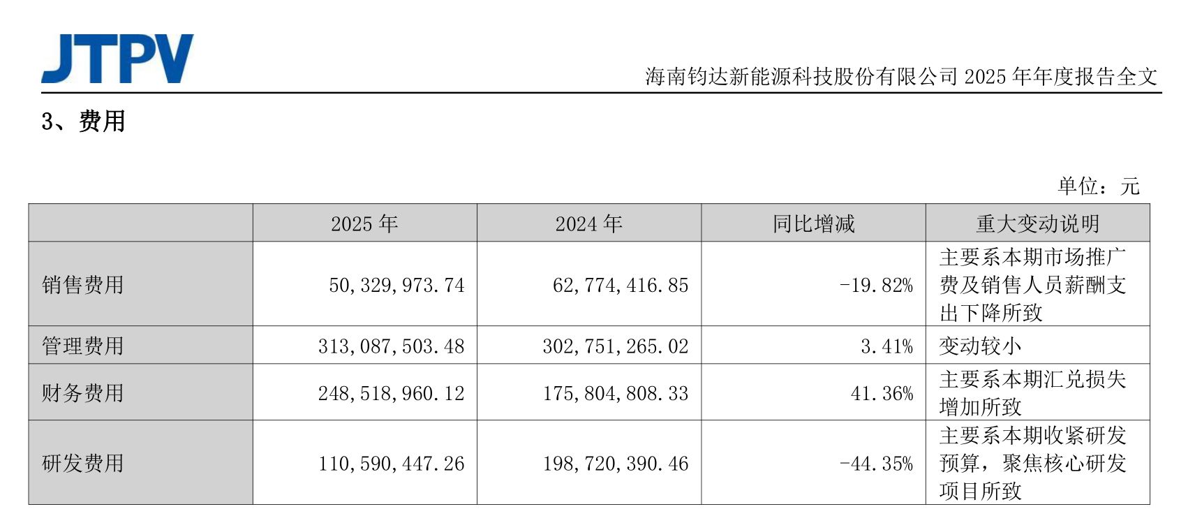 从转型 “优等生” 到巨亏14亿元！这家光伏公司两年把跨界赚的钱全亏光生产人员只剩1090人海外收入却暴涨60%(图9)